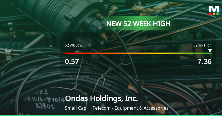 Ondas Holdings Reaches New 52-Week High of $7.36, Up 952%