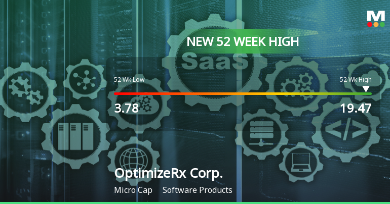 OptimizeRx Corp. Hits New 52-Week High of $19.47, Up 67.19% Year-Over-Year