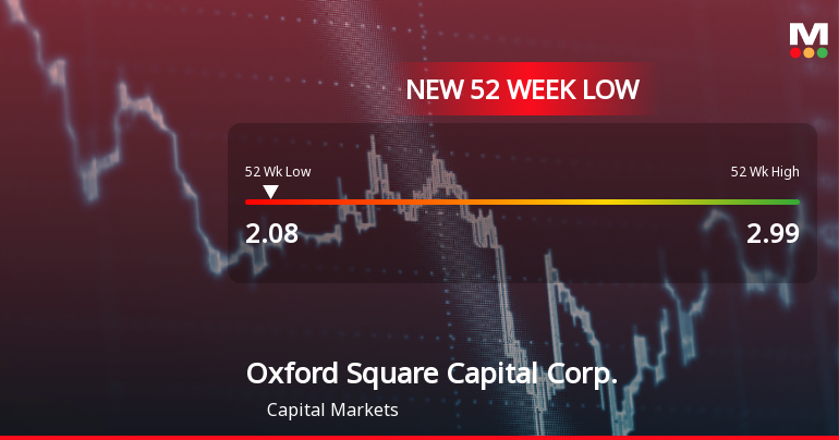 Oxford Square Capital Corp. Stock Hits 52-Week Low at $2.08