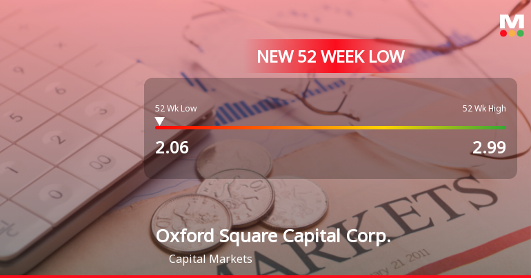Oxford Square Capital Corp. Stock Hits 52-Week Low at $2.06