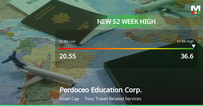 Perdoceo Education Corp. Hits New 52-Week High of $36.60