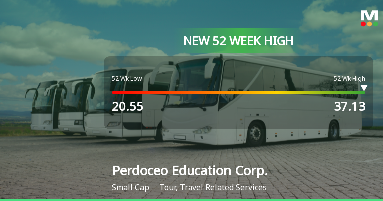 Perdoceo Education Corp. Hits New 52-Week High at $37.13