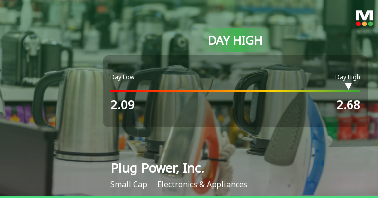Plug Power Soars 21.56%, Hits Intraday High of $2.68