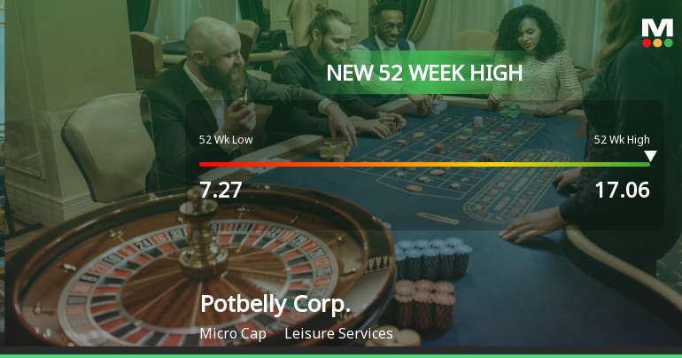 Potbelly Corp. Hits New 52-Week High of $17.05, Up 113% Yearly