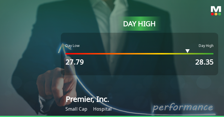 Premier, Inc. Hits Day High with 9.71% Surge in Strong Intraday Performance
