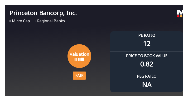 Princeton Bancorp, Inc. Experiences Valuation Adjustment Amid Competitive Regional Banking Landscape