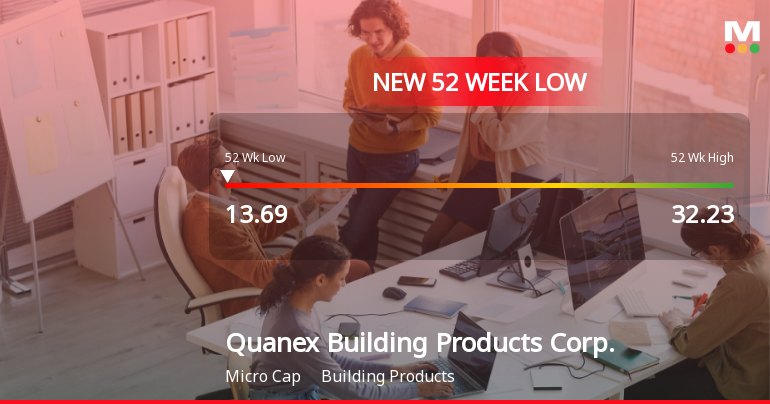 Quanex Building Products Corp. Stock Hits New 52-Week Low at $13.69