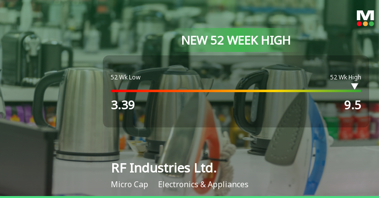 RF Industries Hits New 52-Week High of $9.50, Up 195.87%