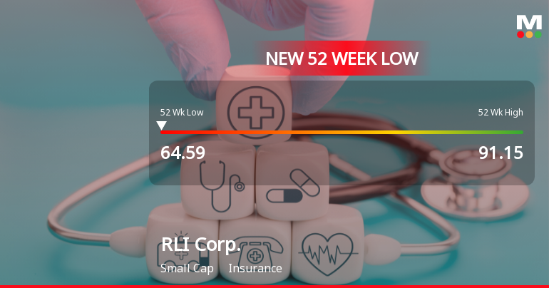 RLI Corp. Stock Plummets to New 52-Week Low at $64.59