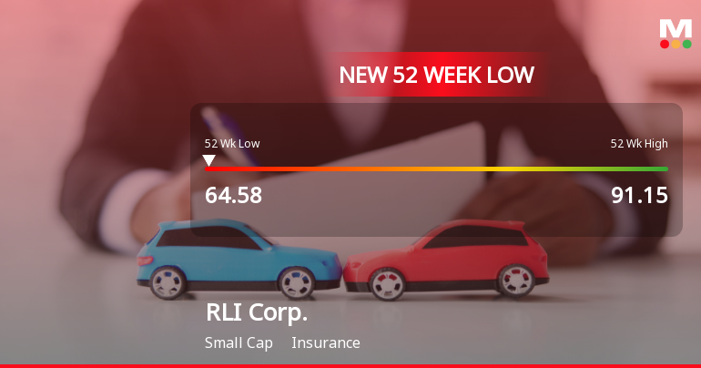 RLI Corp. Stock Plummets to New 52-Week Low of $64.58