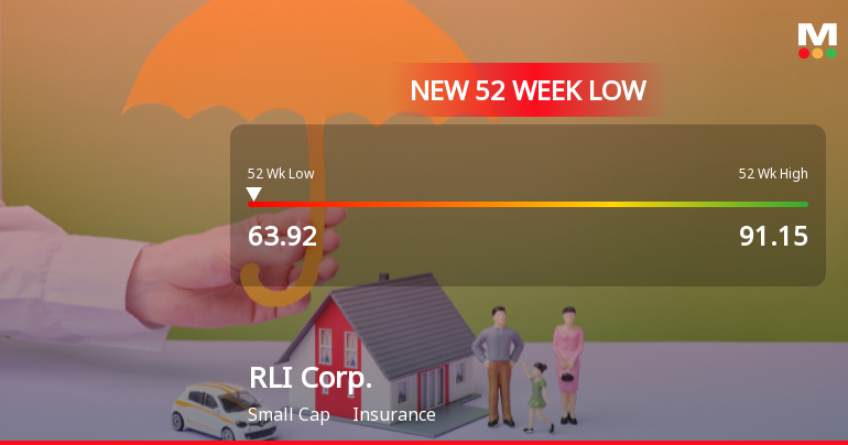 RLI Corp. Stock Plummets to New 52-Week Low of $63.92