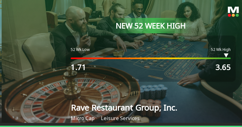 Rave Restaurant Group, Inc. Hits New 52-Week High of $3.65