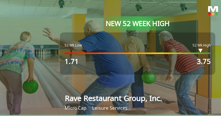Rave Restaurant Group, Inc. Hits New 52-Week High at $3.75