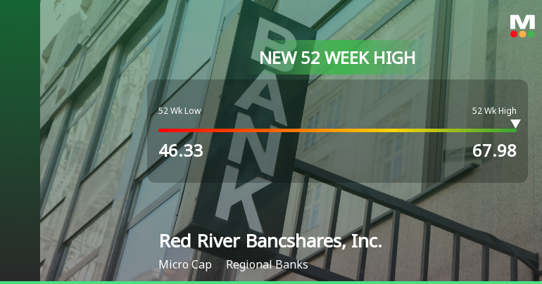 Red River Bancshares Hits New 52-Week High at $67.98