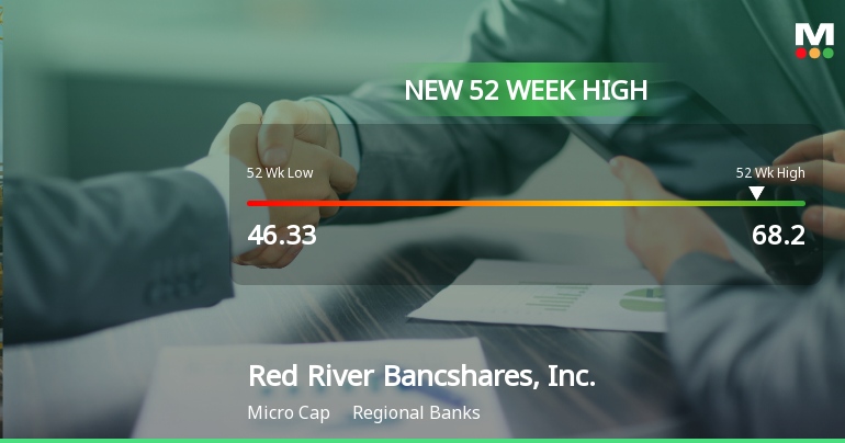 Red River Bancshares Hits New 52-Week High of $68.20