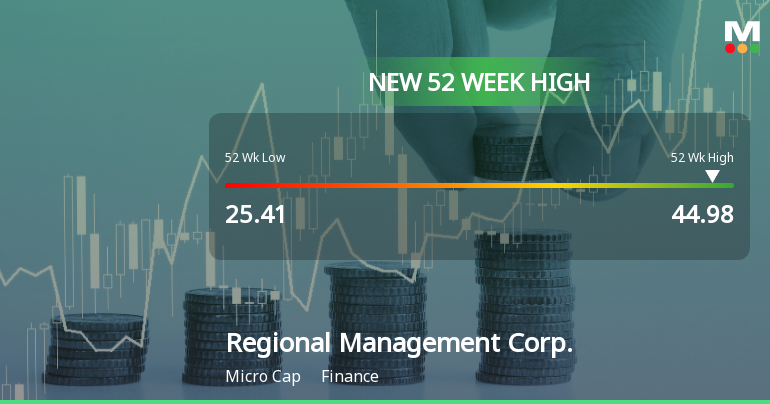 Regional Management Corp. Hits New 52-Week High of $44.98