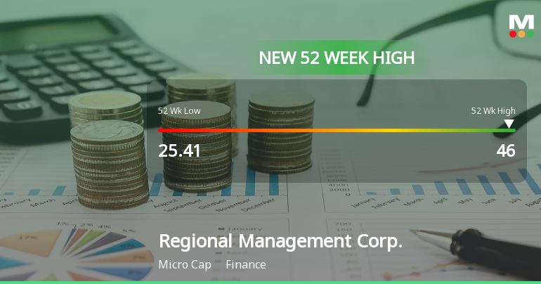 Regional Management Corp. Hits New 52-Week High of $46.00