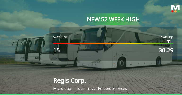 Regis Corp. Hits New 52-Week High of $30.29, Signaling Strong Momentum