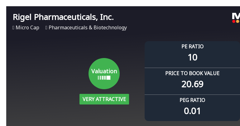 Rigel Pharmaceuticals Experiences Valuation Adjustment Amid Strong Financial Metrics and Market Position