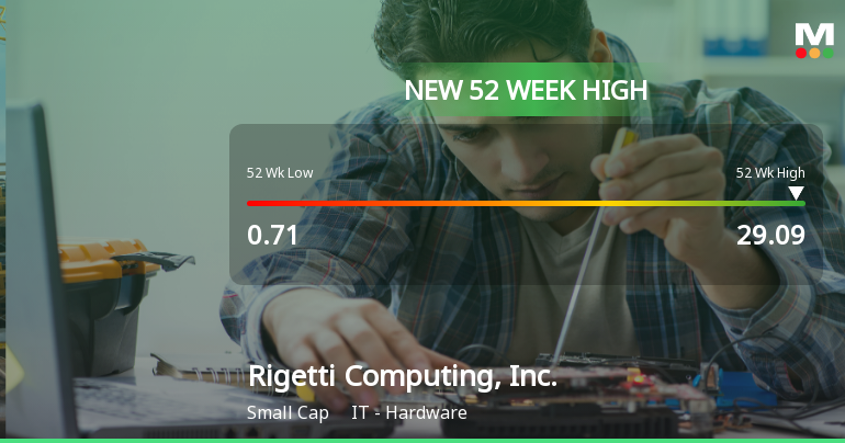 Rigetti Computing Hits New 52-Week High of $29.09, Up 2668.93%