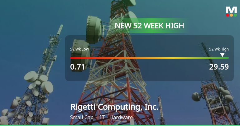Rigetti Computing Hits New 52-Week High of $29.59, Up 2654%