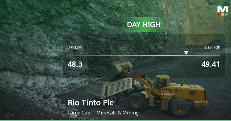 Rio Tinto Hits Day High with Strong 3.54% Intraday Surge