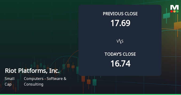 Riot Platforms Opens with 6.45% Gain, Outperforming Broader Market Trends