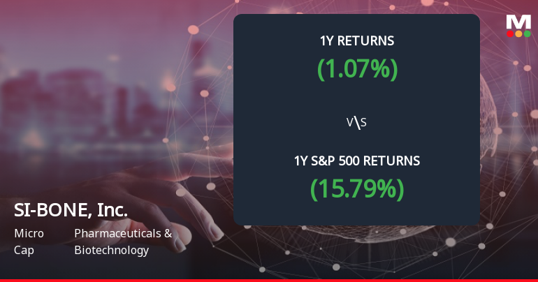 SI-BONE Forms Death Cross, Signaling Potential Bearish Trend Ahead