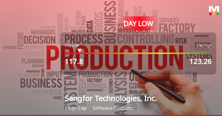 Sangfor Technologies Hits Day Low at CNY 117.80 Amid Price Pressure