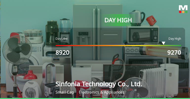 Sinfonia Technology Hits Day High with 10.29% Surge in Stock Price