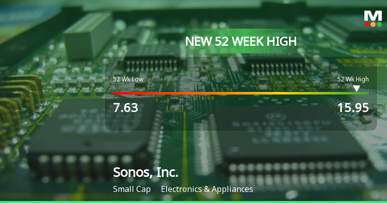 Sonos, Inc. Hits New 52-Week High at $15.95, Marking Significant Milestone