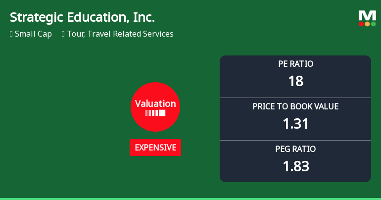 Strategic Education, Inc. Experiences Revision in Its Stock Evaluation Amid Competitive Landscape