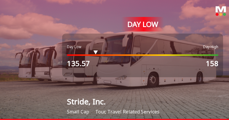 Stride, Inc. Hits Day Low of $135.57 Amid Price Pressure