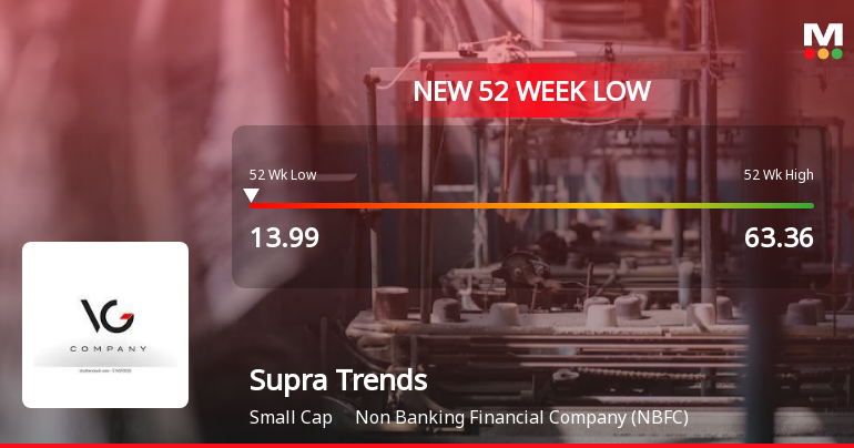 Supra Trends Faces Significant Volatility Amid Broader Market Resilience