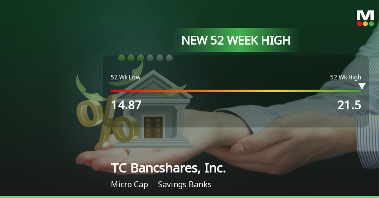 TC Bancshares Hits New 52-Week High of $21.50, Up 58.99%