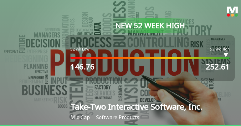 Take-Two Interactive Hits New 52-Week High of $252.61