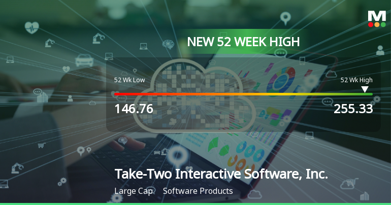 Take-Two Interactive Hits New 52-Week High of $255.33