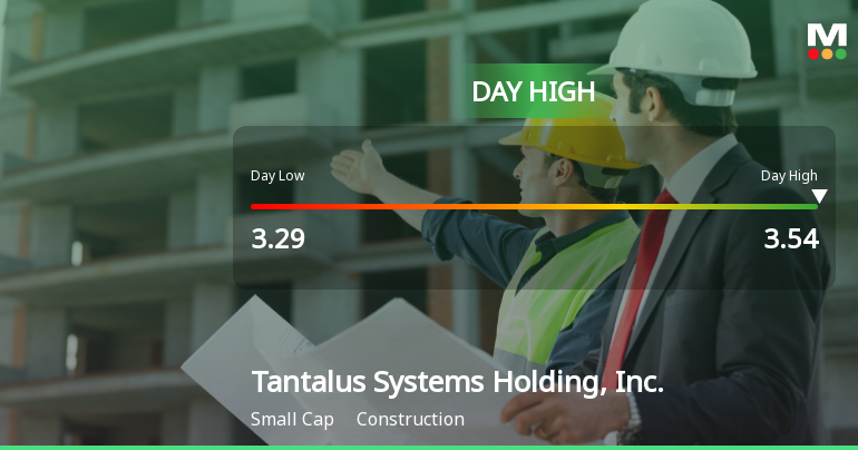 Tantalus Systems Hits Day High with Strong 7.27% Intraday Surge