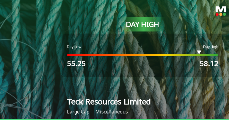 Teck Resources Hits Day High with Strong 3.62% Intraday Surge