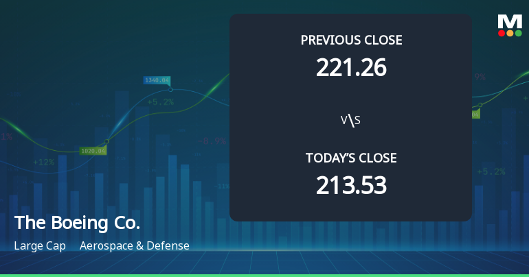 Boeing Co. Opens with 4.43% Gain, Marking Significant Gap Up in Stock Price