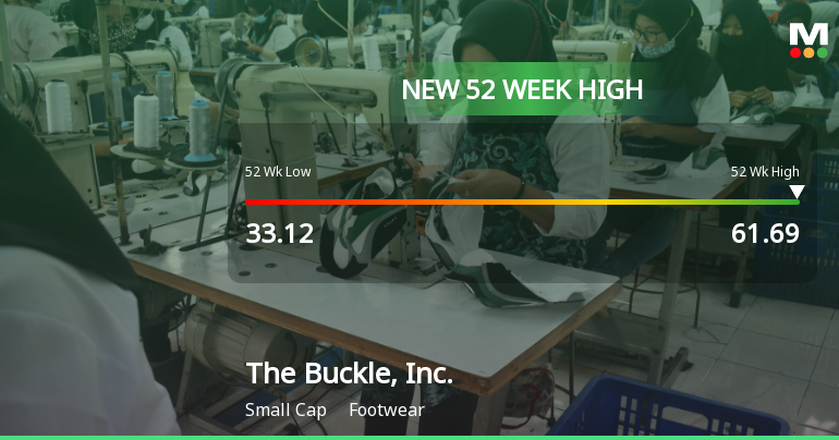 The Buckle, Inc. Hits New 52-Week High at $61.69