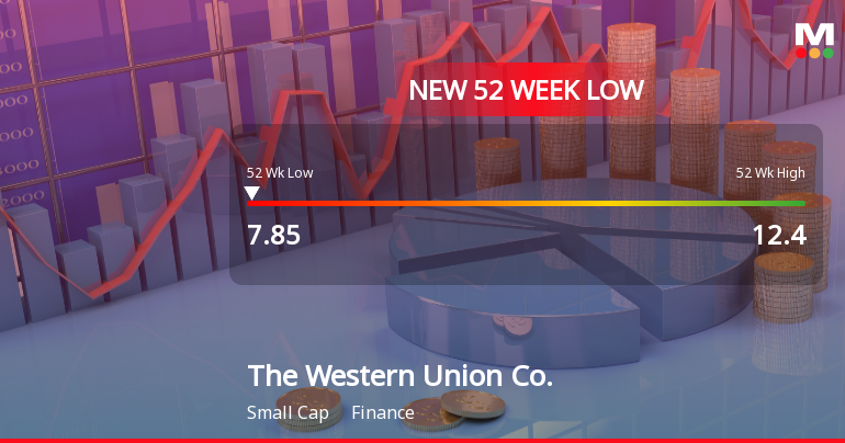 Western Union Co. Stock Hits 52-Week Low at USD 7.85