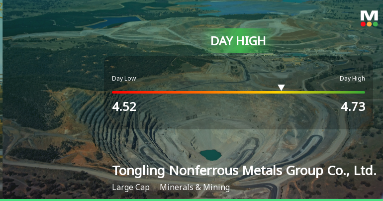 Tongling Nonferrous Metals Hits Day High with 8.12% Surge
