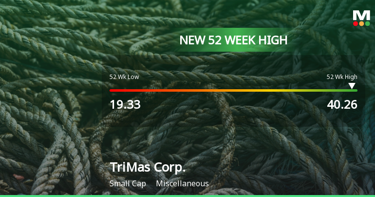 TriMas Corp. Hits New 52-Week High of $40.26, Surges 52.73%
