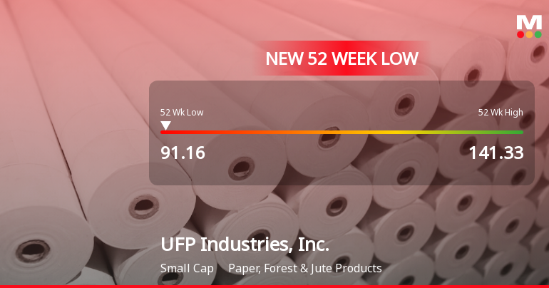 UFP Industries Hits 52-Week Low at $91.16 Amid Significant Decline