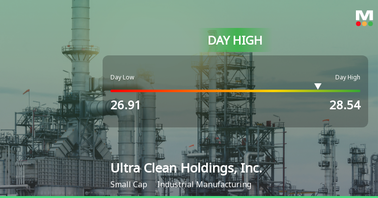 Ultra Clean Holdings Hits Day High with 9.07% Surge in Stock Price