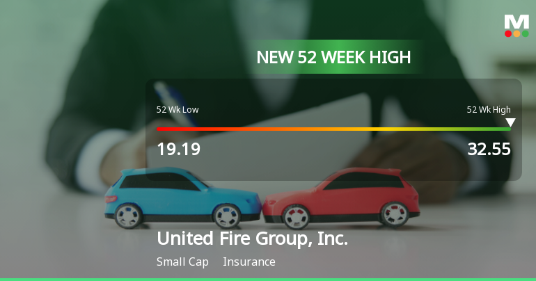 United Fire Group, Inc. Hits New 52-Week High of $32.55