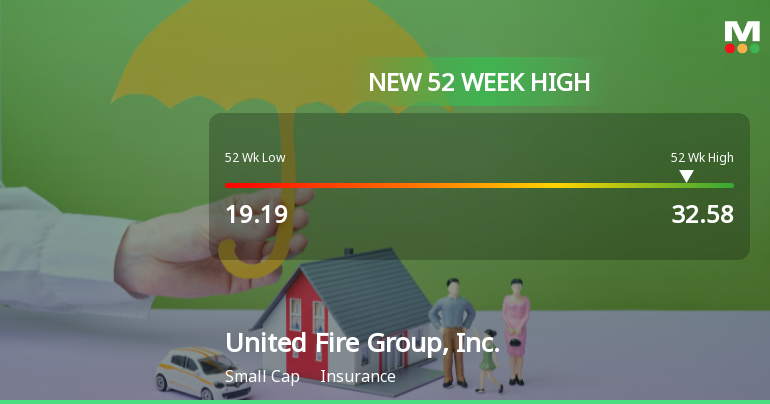 United Fire Group, Inc. Hits New 52-Week High at $32.58