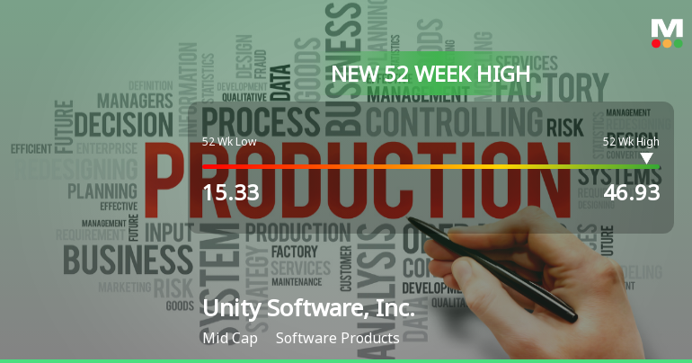 Unity Software Hits New 52-Week High of $46.93, Up 155.54% Year-Over-Year
