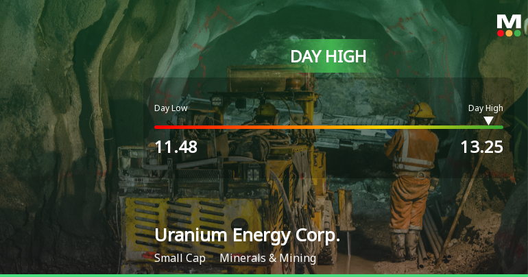 Uranium Energy Corp. Hits Day High with 10.95% Surge in Stock Price